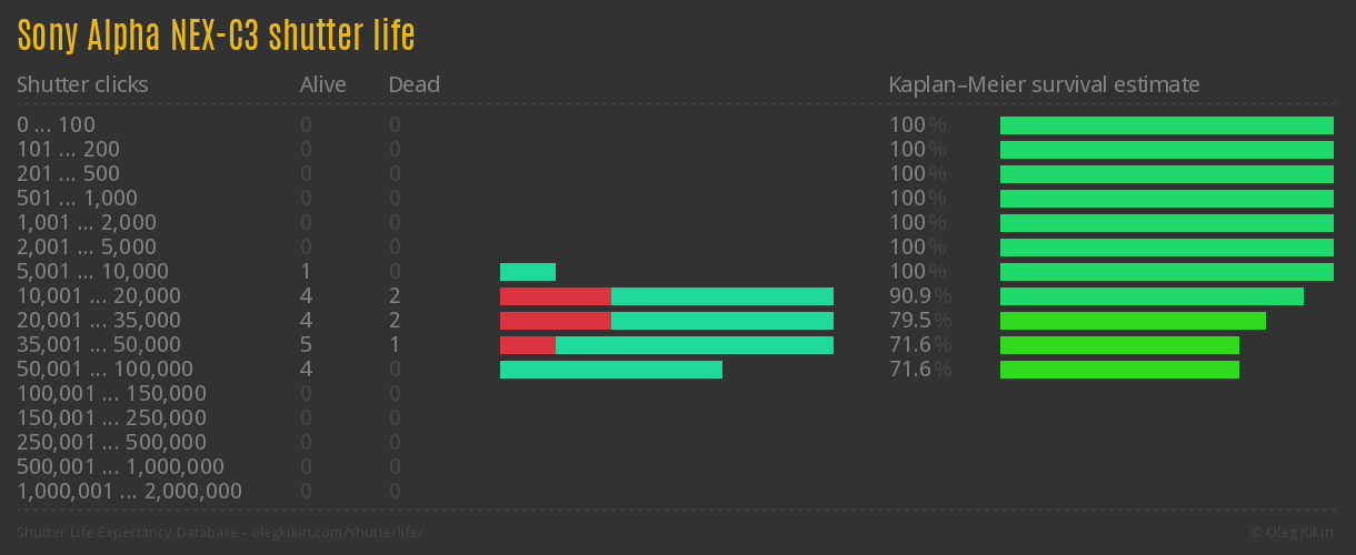 Sony Alpha NEX-C3 shutter life